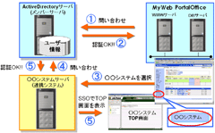 ActiveDirectory連携